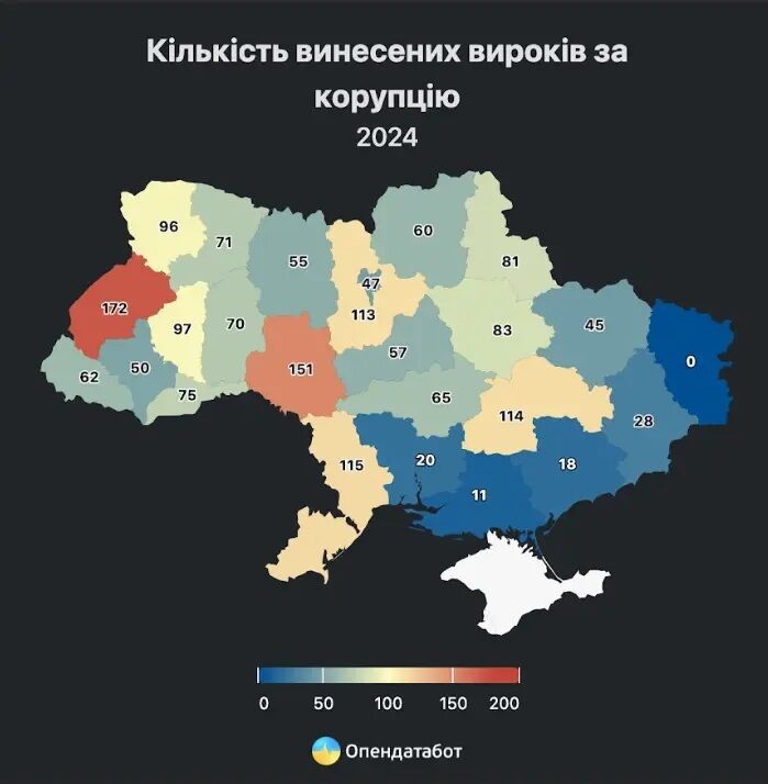 У 98% вироків за корупцію справа закінчилися штрафами, і лише у 1,5% — ув'язненням