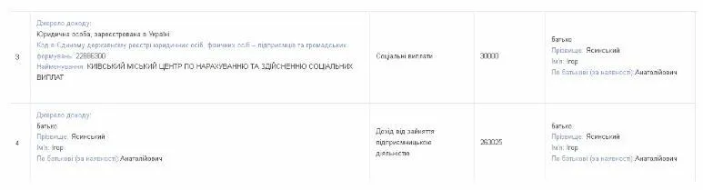 Задекларовані доходи Ігоря Ясинського