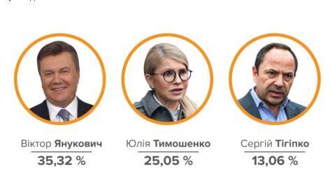 Результаты голосования выборов в Президенты