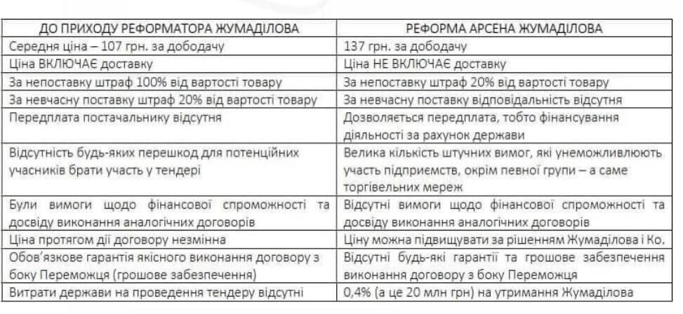 Аналіз закупівель Міністерства оборони та Державного оператора тилу