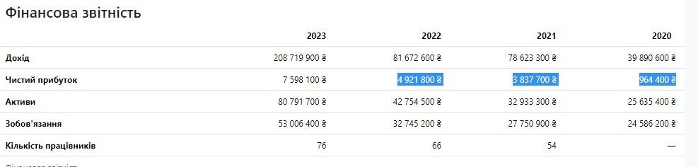 Компания получила чистую прибыль 9 723 900 гривен