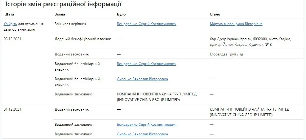 Вячеслав Лысенко до 2021 года был также основателем и бенефициарным владельцем компании ''Скаивелл Софтвер''