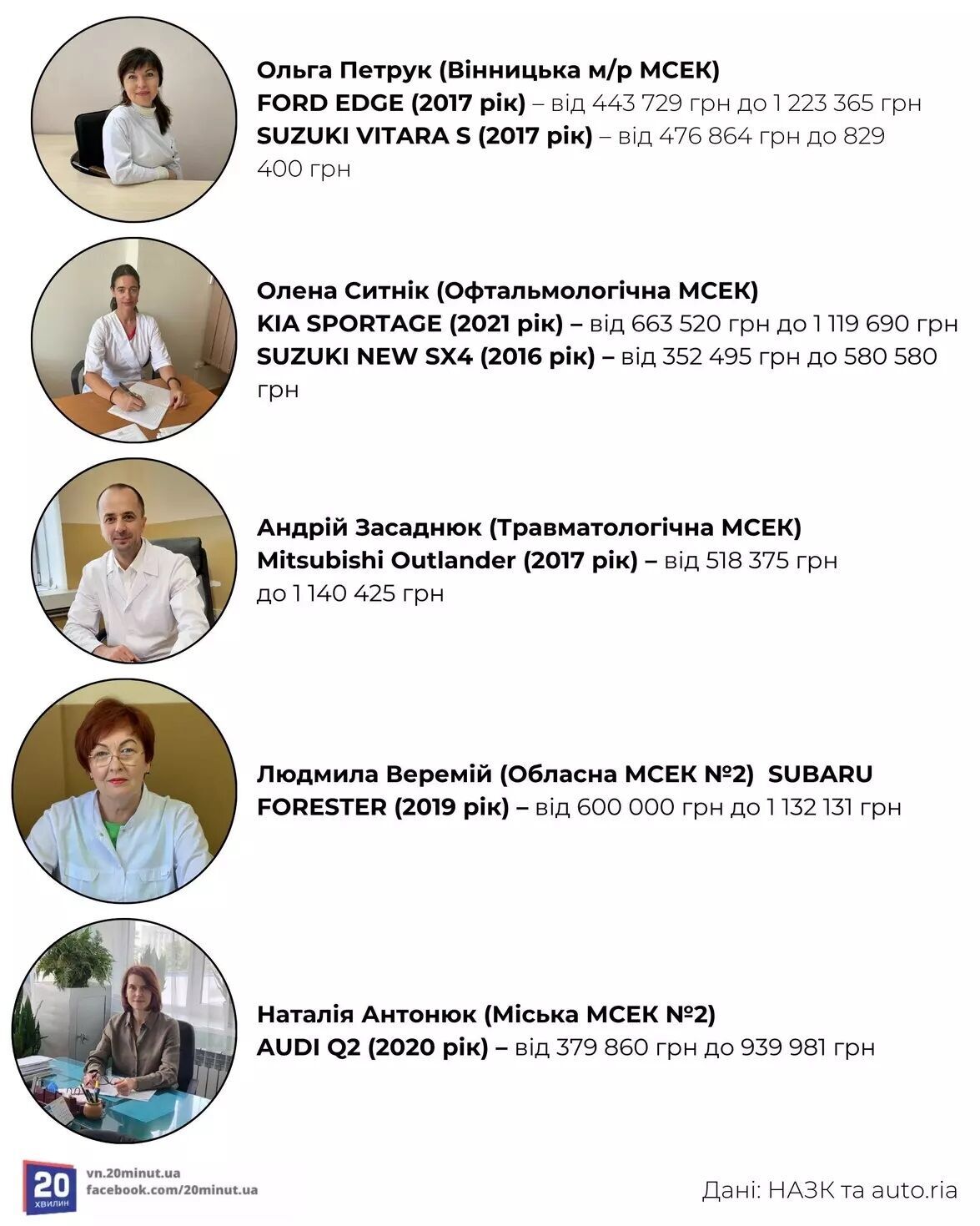 Тесла, Мерседес, Ауди и другие: автомобильный парк глав винницких медицинских комиссий