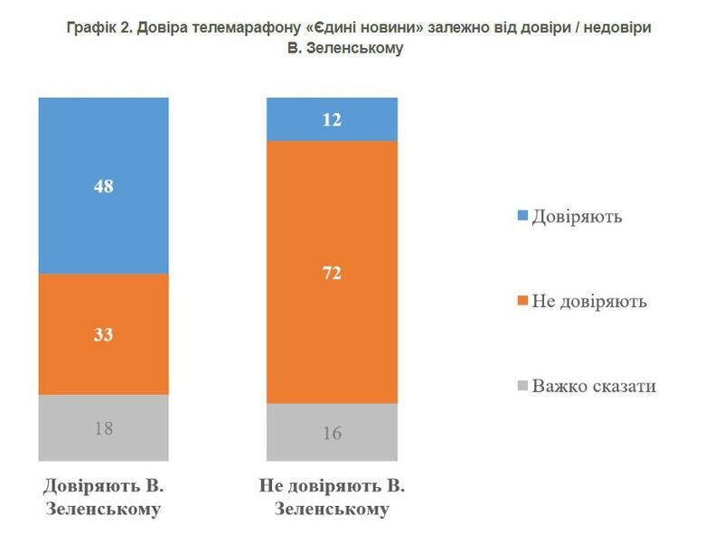 Рейтинг падает: телемарафон ''Единые новости'' теряет доверие зрителей