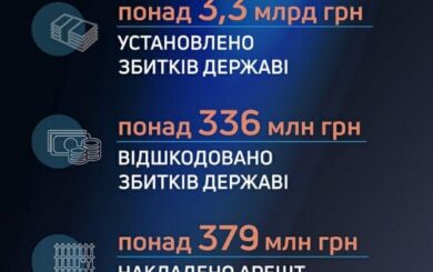 3,3 млрд грн убытков: ГБР раскрыло масштабные злоупотребления с госресурсами