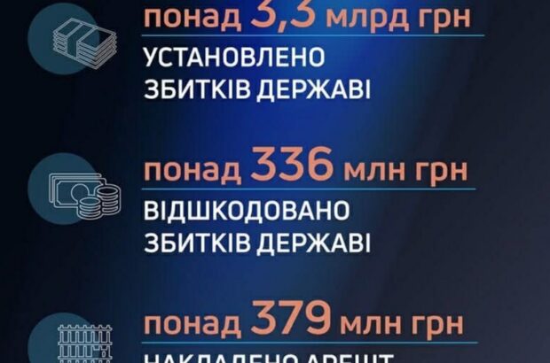 3,3 млрд грн убытков: ГБР раскрыло масштабные злоупотребления с госресурсами