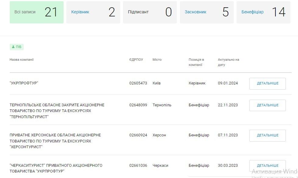 Сергій Стрілець є керівником у двох компаніях, у 5-ти – власником та у 14-ти – бенефіціаром.