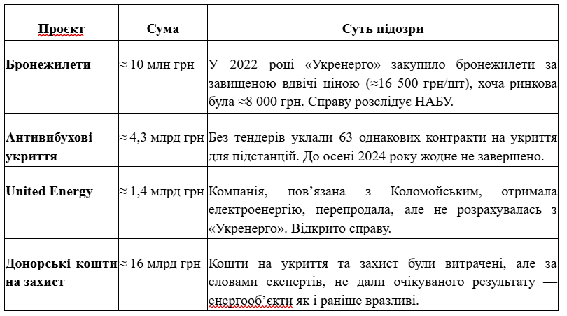 Обще таблица по проектам Владимира Кудрицкого