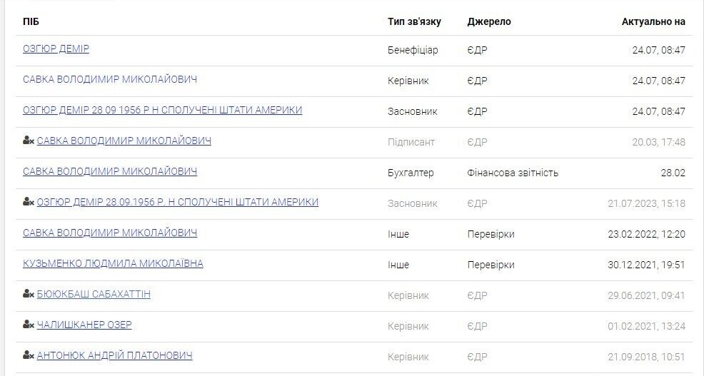 Владелец общества – Озгюр Демир зарегистрирован в США