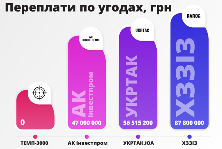 Переплаты по сделкам
