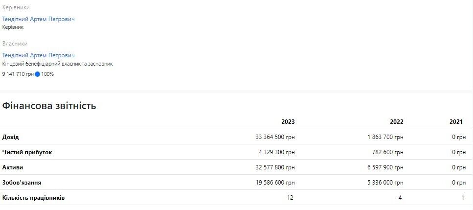 Чистий прибуток компанії