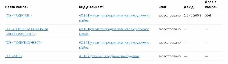 Компанії зареєстровані на Ясинську Олену