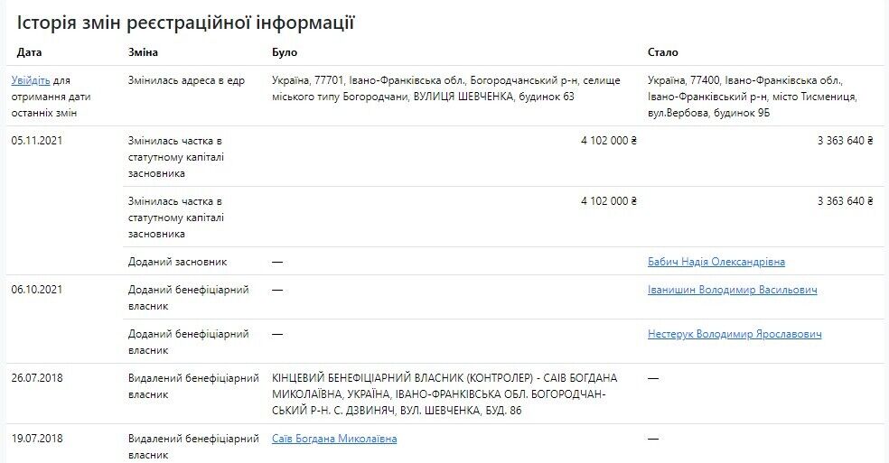 Богдана Саев была среди учредителей ООО ''С-Капитель''