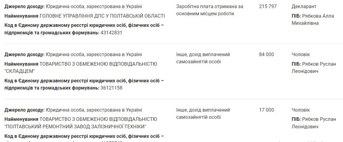 Доходи сім'ї Рябкових