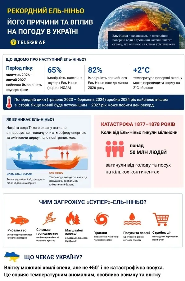 Ель-Ніньйо і літо 2026: що кажуть метеорологи про ризики для України