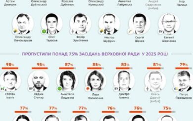 Кто и почему не являлся в Верховную Раду в 2025 году: список прогульщиков