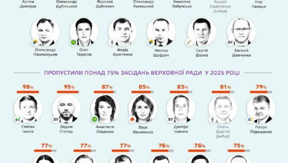 Кто и почему не являлся в Верховную Раду в 2025 году: список прогульщиков