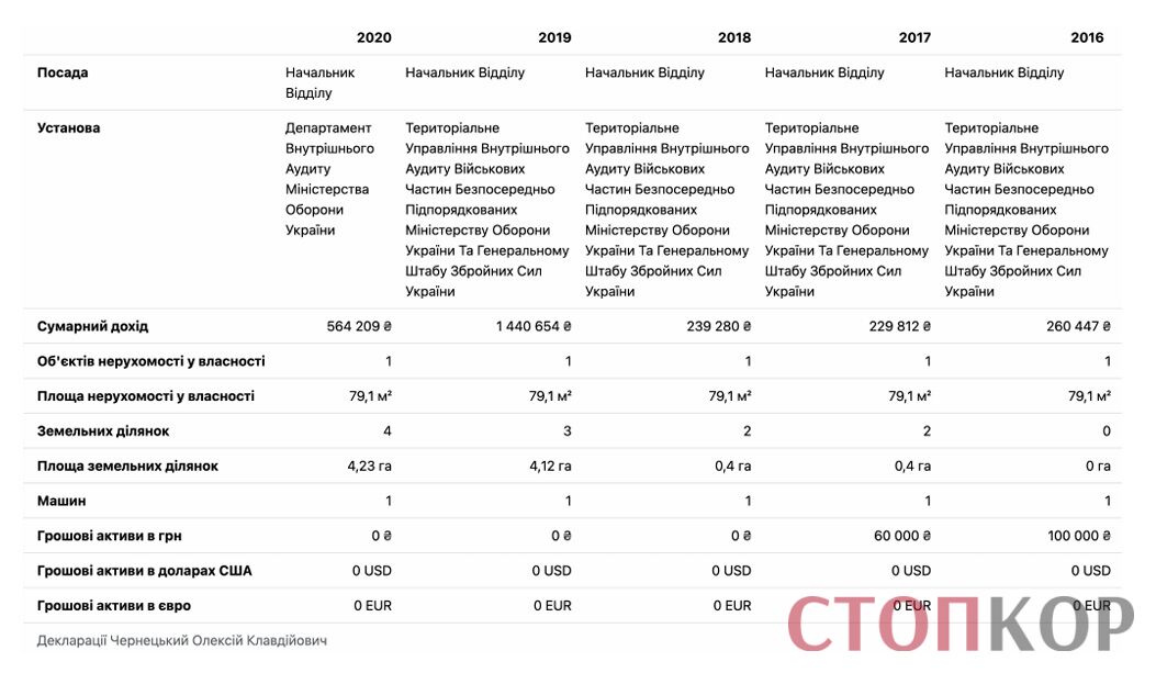  Вілла за 4,5 млн і сотки землі: що ховають ''зниклі'' декларації ексаудитора Міноборони Чернецького