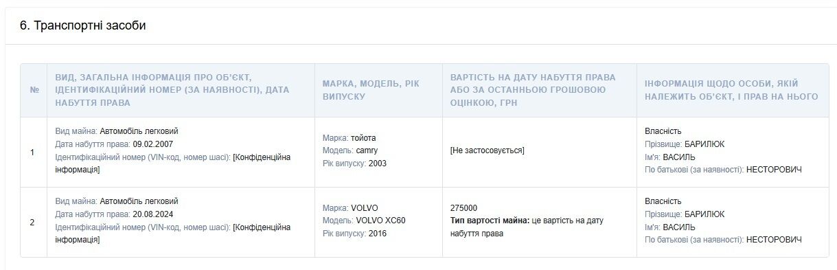 Директор Львовского центра занятости, которого суд наказал за пьяную езду, задекларировал новую иномарку