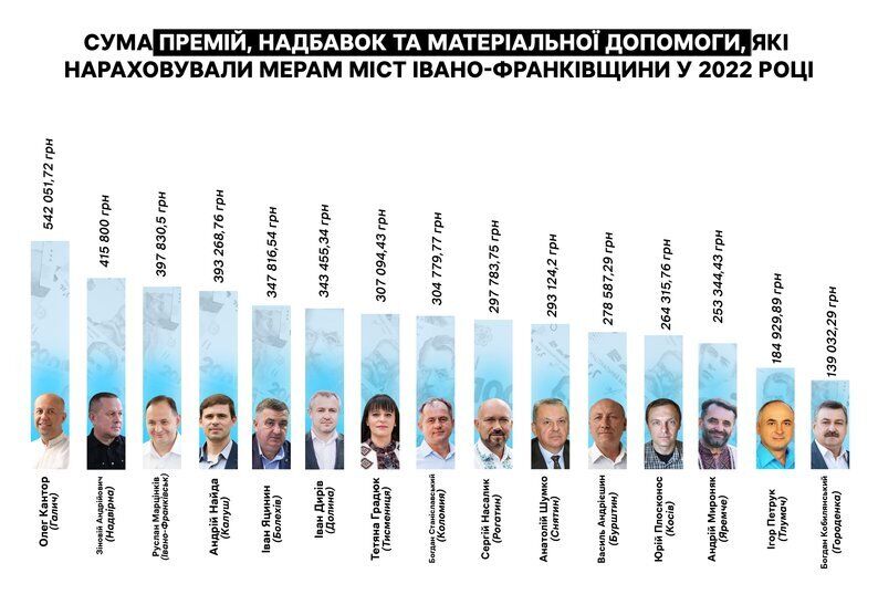Заоблачные премии, карпатские гектары и избиения депутата: чем известен мэр Галича?