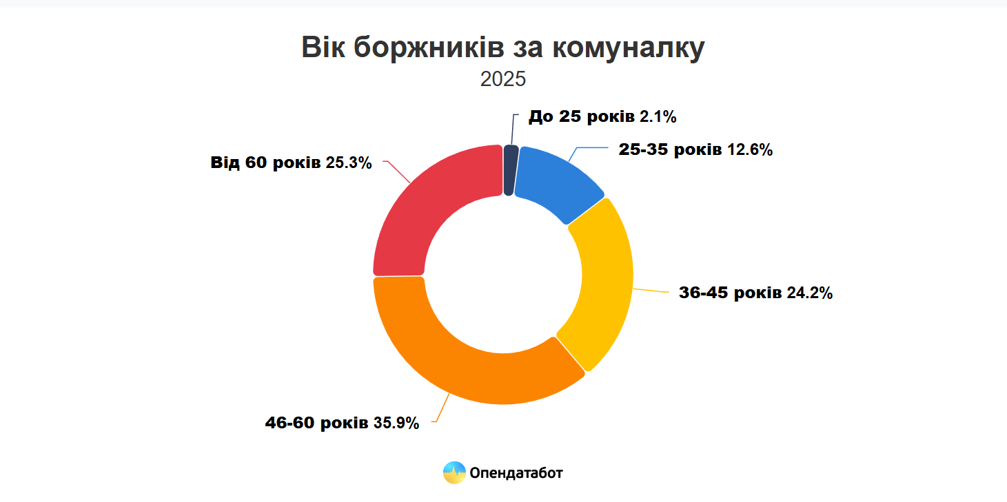 Борги українців по віковим групах