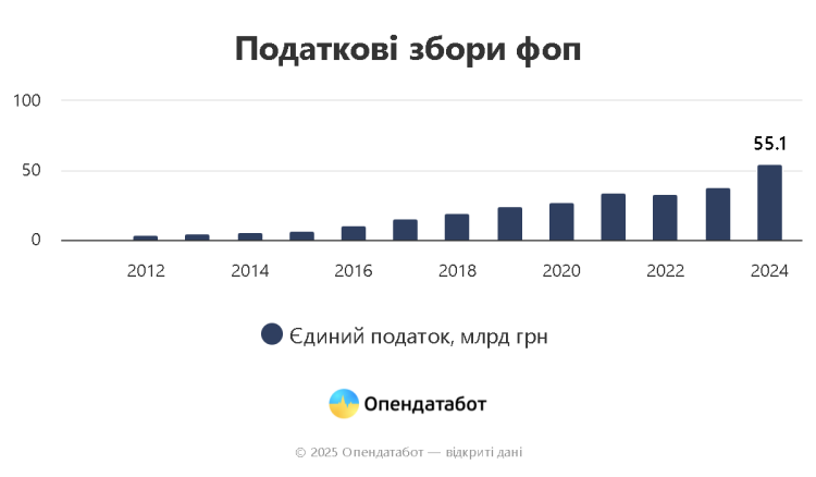 С начала 2025 года в Украине закрылось рекордное количество ФЛП: в чем причина