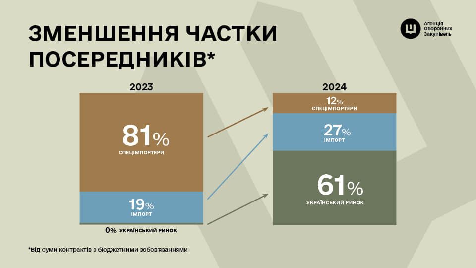 Реформа оборонных закупок: АОЗ стало ключевым игроком в обеспечении ВСУ