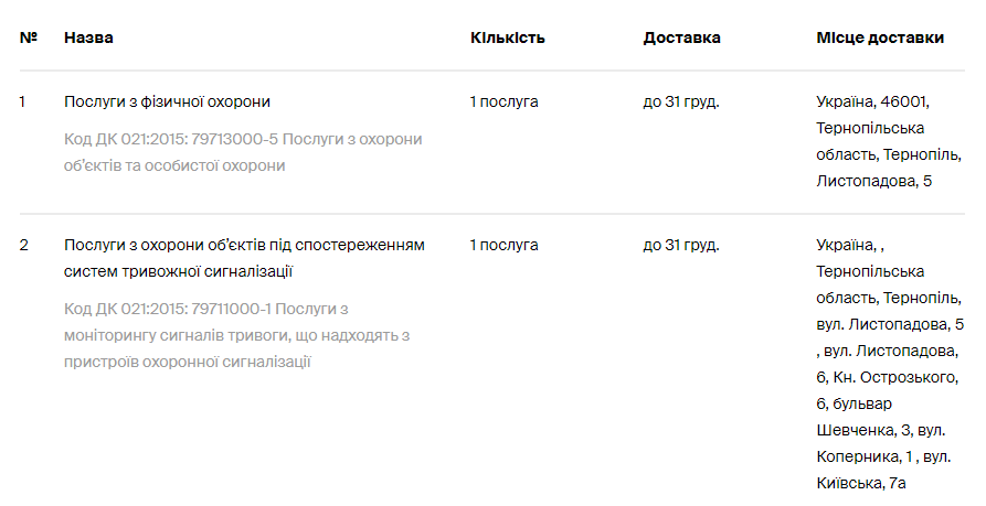 Понад 1,5 мільйона гривень витратять у Тернополі на охорону приміщень міської ради