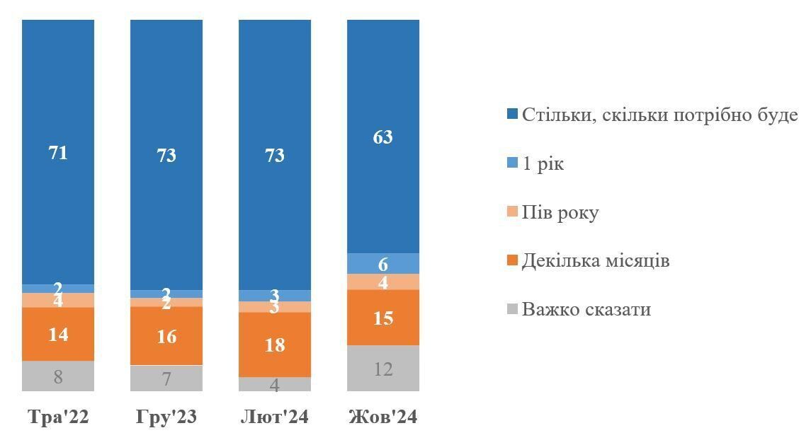 Украинцы готовы терпеть войну сколько угодно, чтобы добиться победы