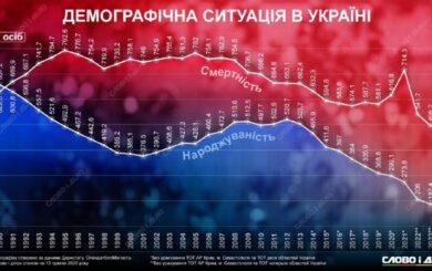 Демографический кризис в Украине: смертность втрое превысила рождаемость