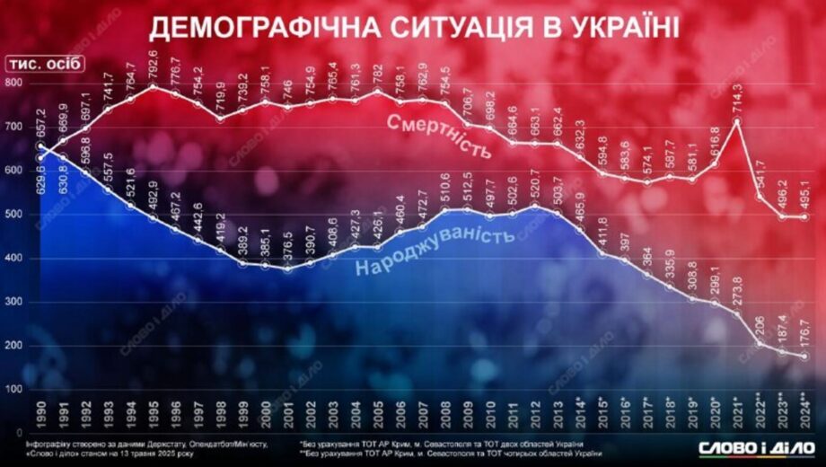Демографический кризис в Украине: смертность втрое превысила рождаемость