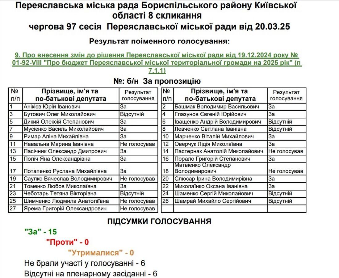 Саулко не голосував за субвенцію