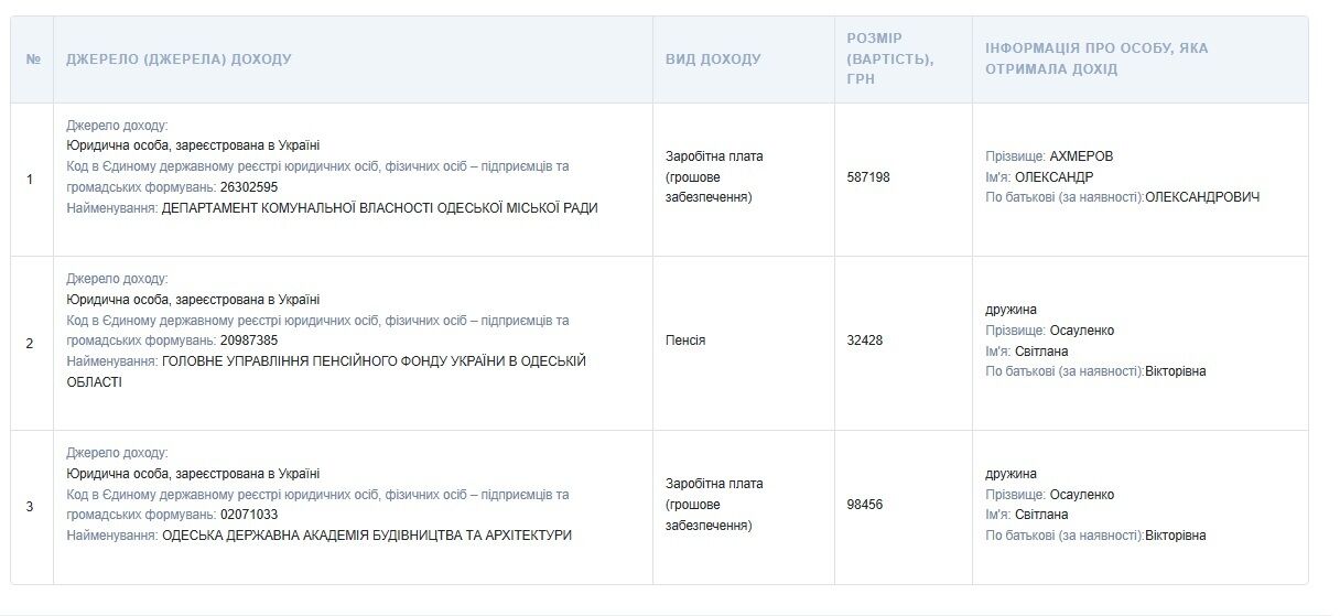 ''Скромные'' одесские супруги-депутаты живут на зарплату, но накапливают миллионы, — расследование
