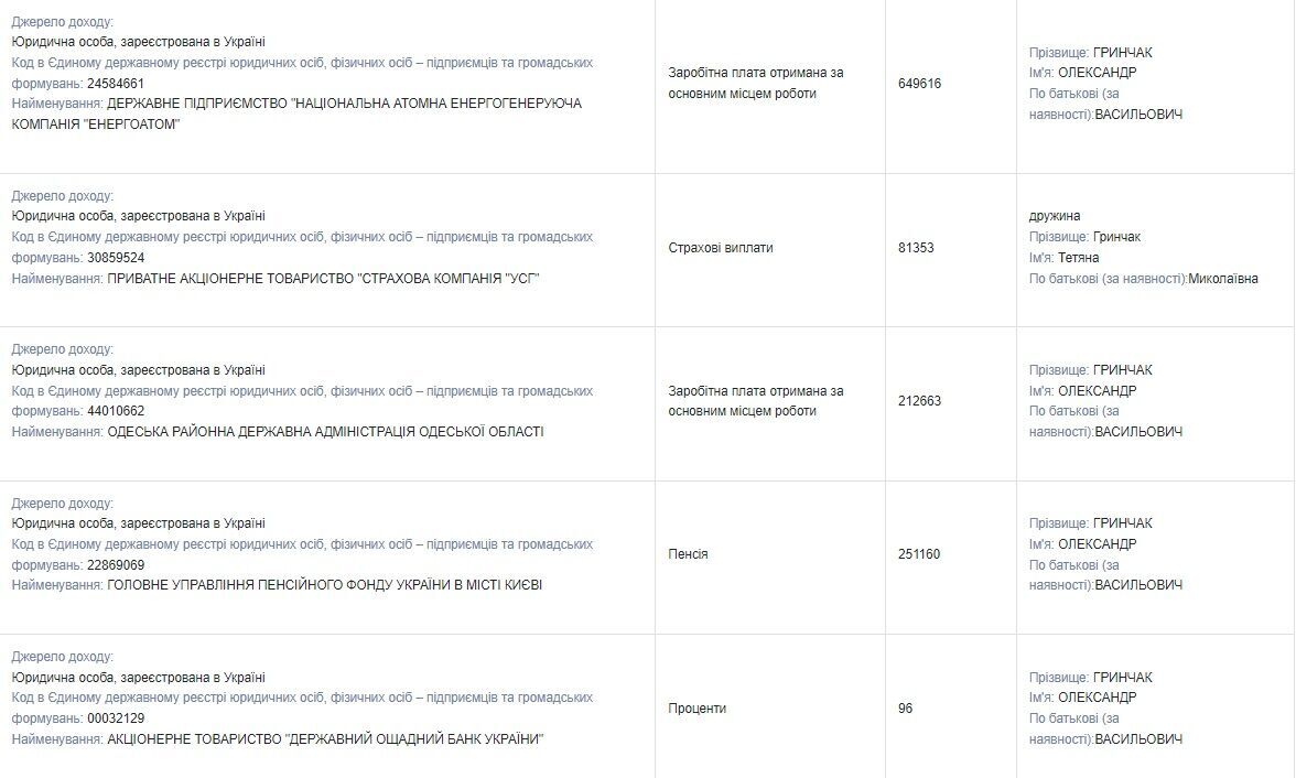 Голова Одеської райдержадміністрації задекларував чотири автівки на 7 млн, три з яких належать родичам