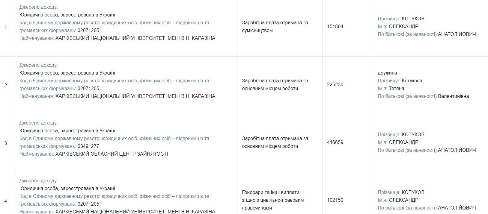 Миллионы на бумаге, крыша в дырах: что известно об имуществе директора Харьковского центра занятости