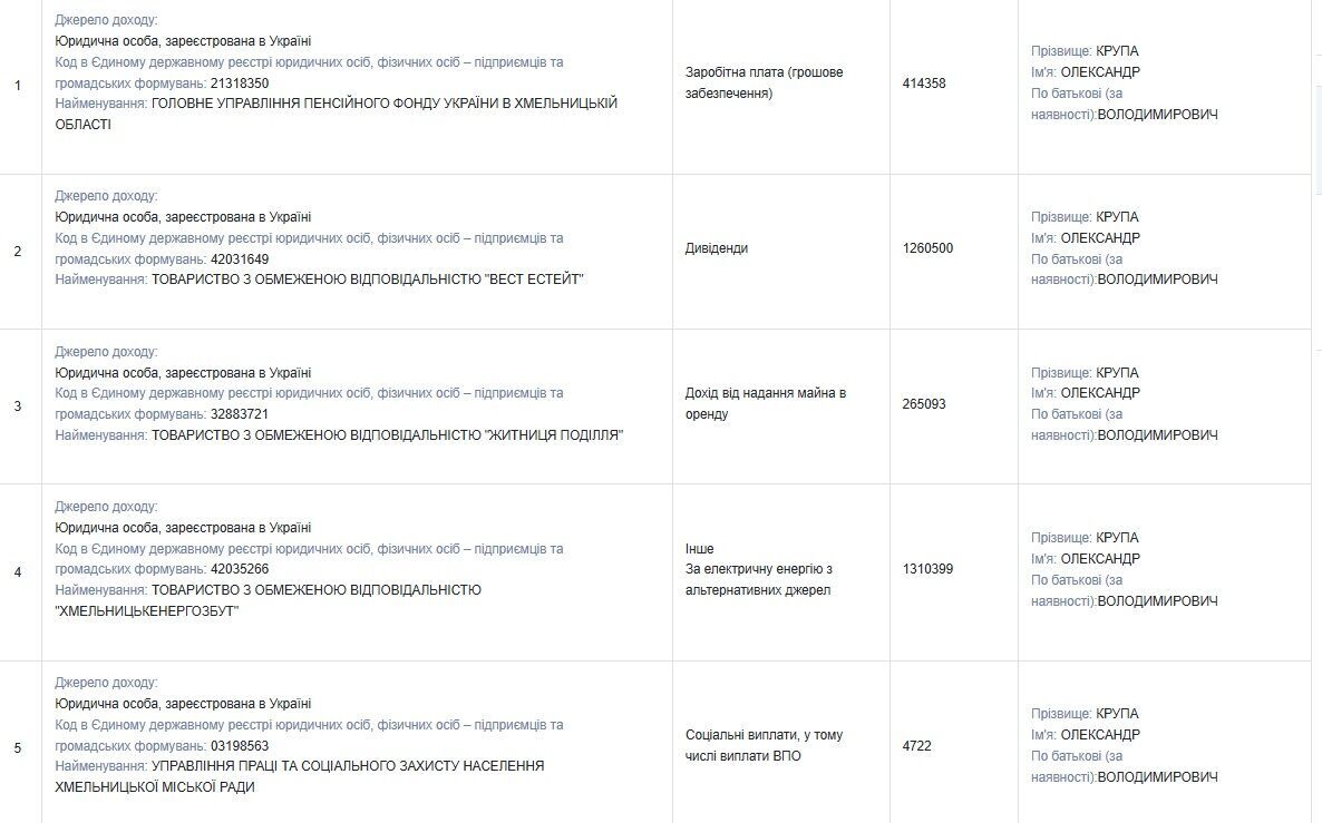 Александр Крупа: 5 домов, 14 участков и 9,9 млн грн наличных денег в 2024 году