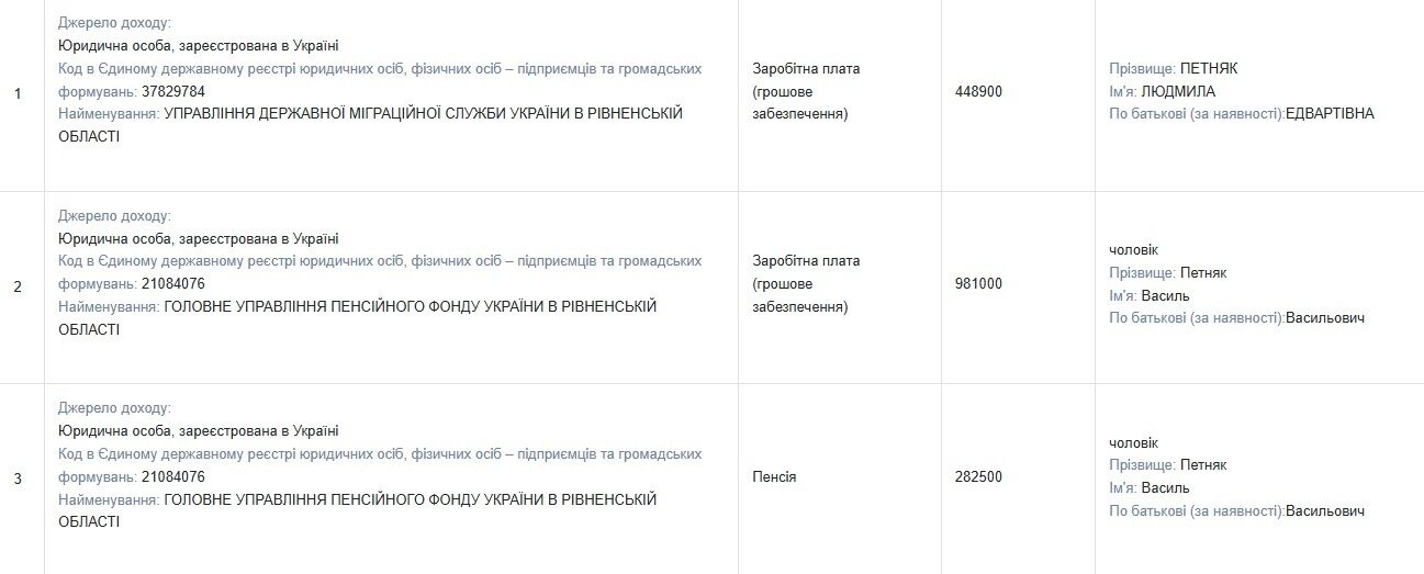 Паркоместо за 1,2 млн грн: начальница ДМС из Ровно пополнила имущество