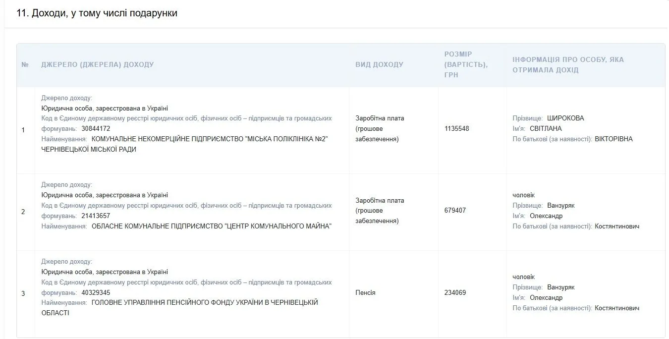 Директор поликлиники в Черновцах задекларировала десятки тысяч долларов наличных и недвижимость