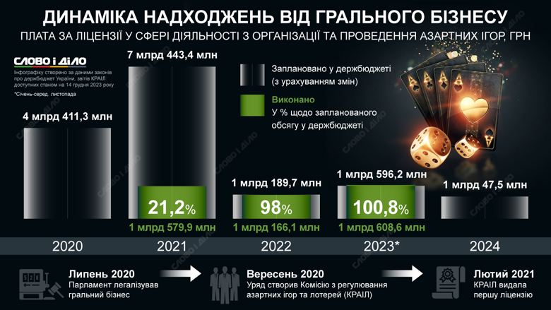 Надходження в бюджет від грального бізнесу, динаміка