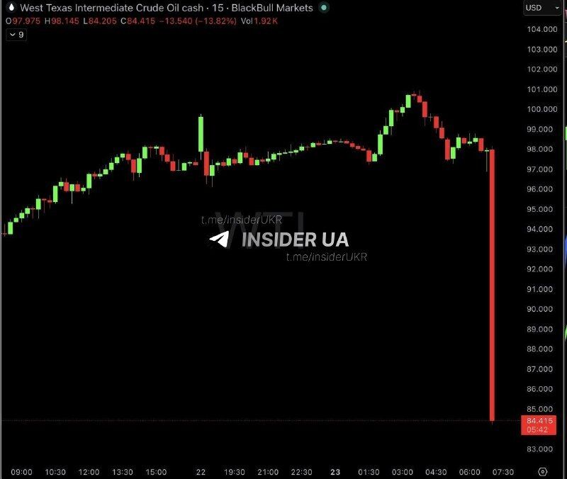 Цены на нефть упали на фоне заявлений о перемирии