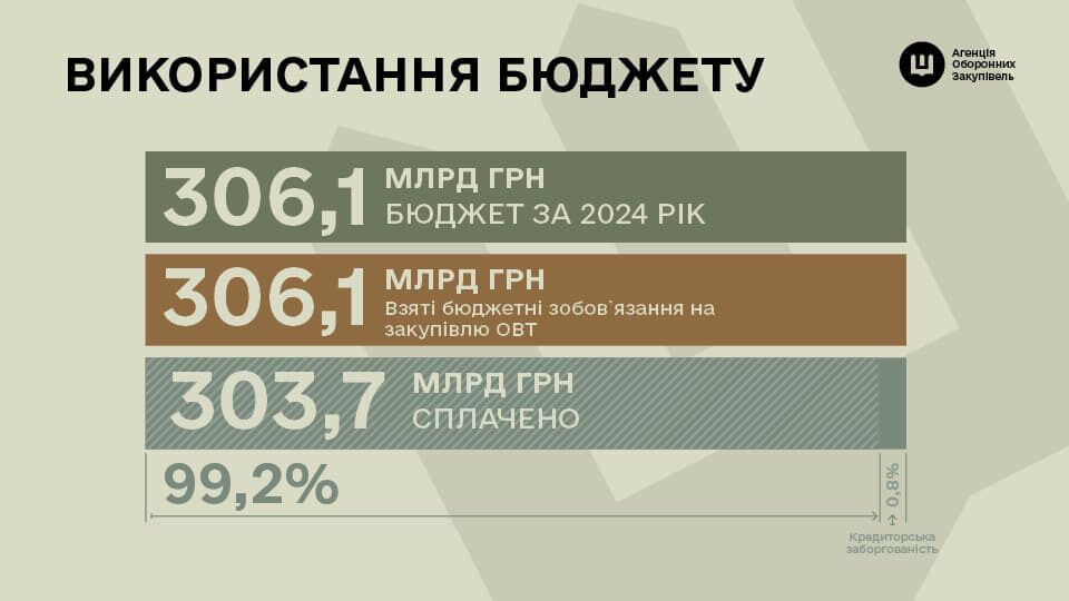 Реформа оборонных закупок: АОЗ стало ключевым игроком в обеспечении ВСУ