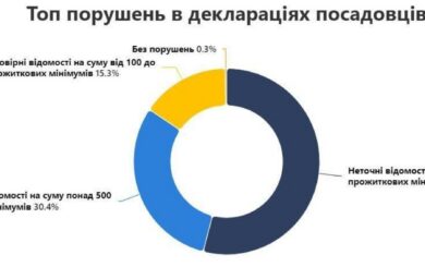 Опендатабот: 46% декларацій посадовців містять порушення на суму 1,85 млрд грн