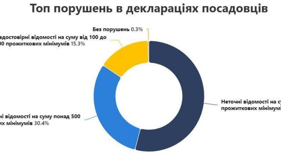 Опендатабот: 46% декларацій посадовців містять порушення на суму 1,85 млрд грн