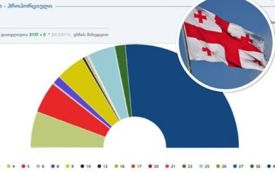 Перші екзитполи у Грузії: опозиція та правляча партія оголосили себе переможцями
