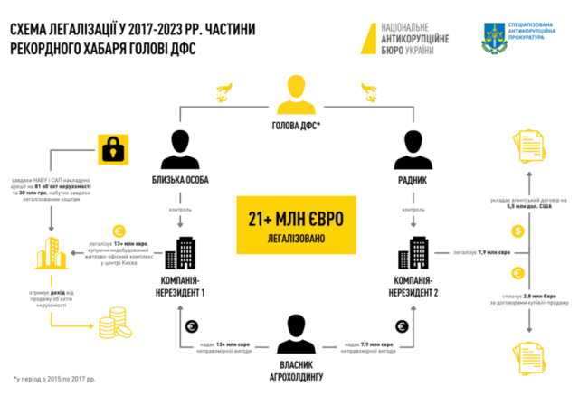 Коррупционные связи Романа Насирова и его семьи: от миллионных взяток до международных схем