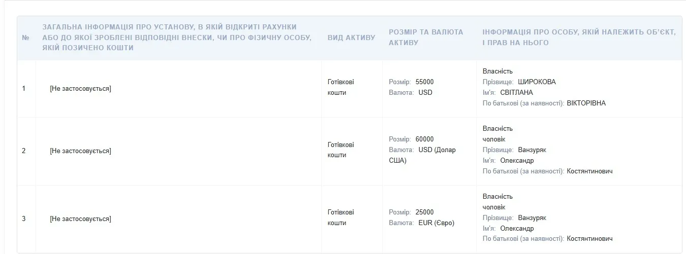 Директор поликлиники в Черновцах задекларировала десятки тысяч долларов наличных и недвижимость