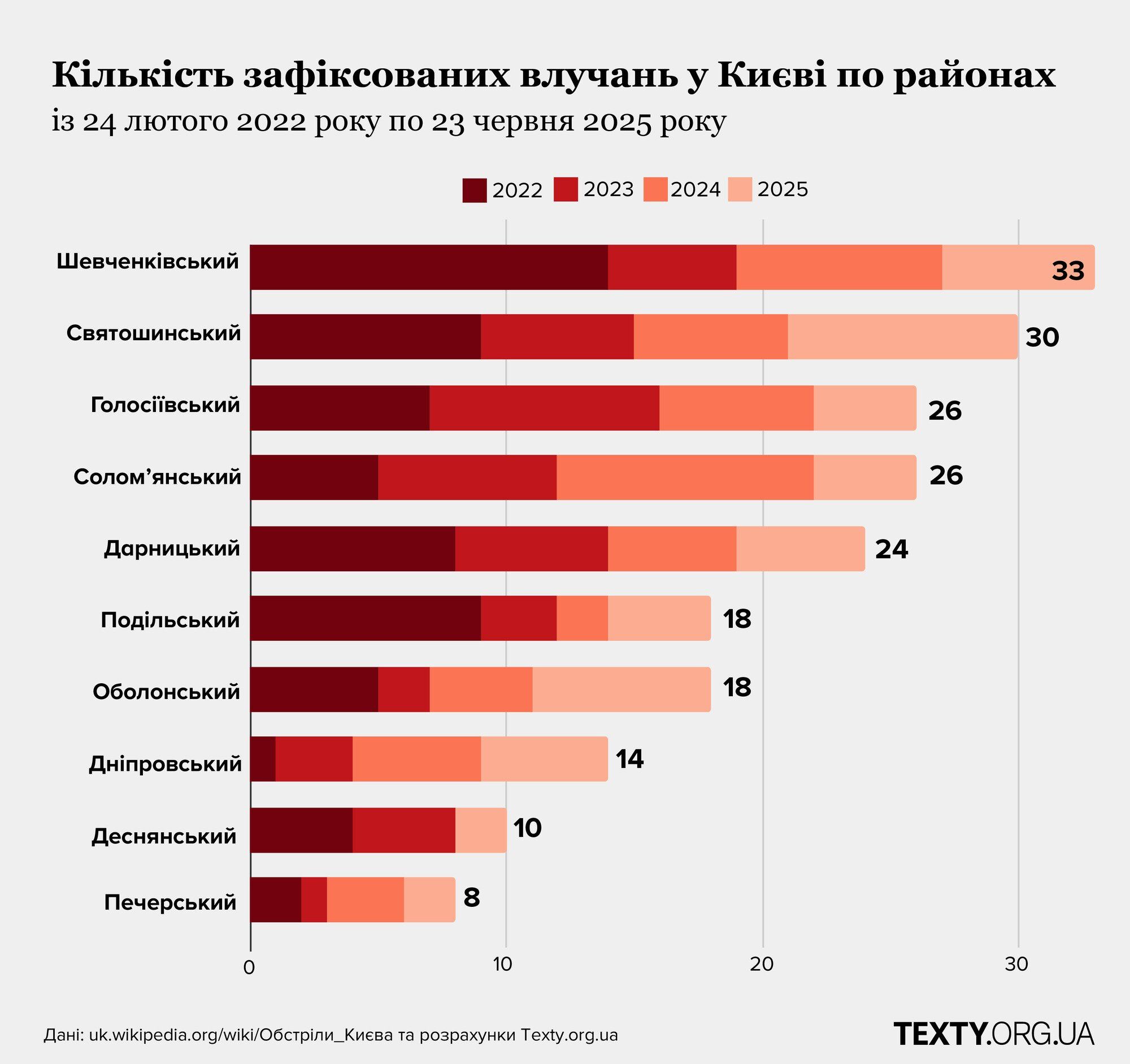 Де у Києві найчастіше ''прилітає'': карта атак за три роки війни