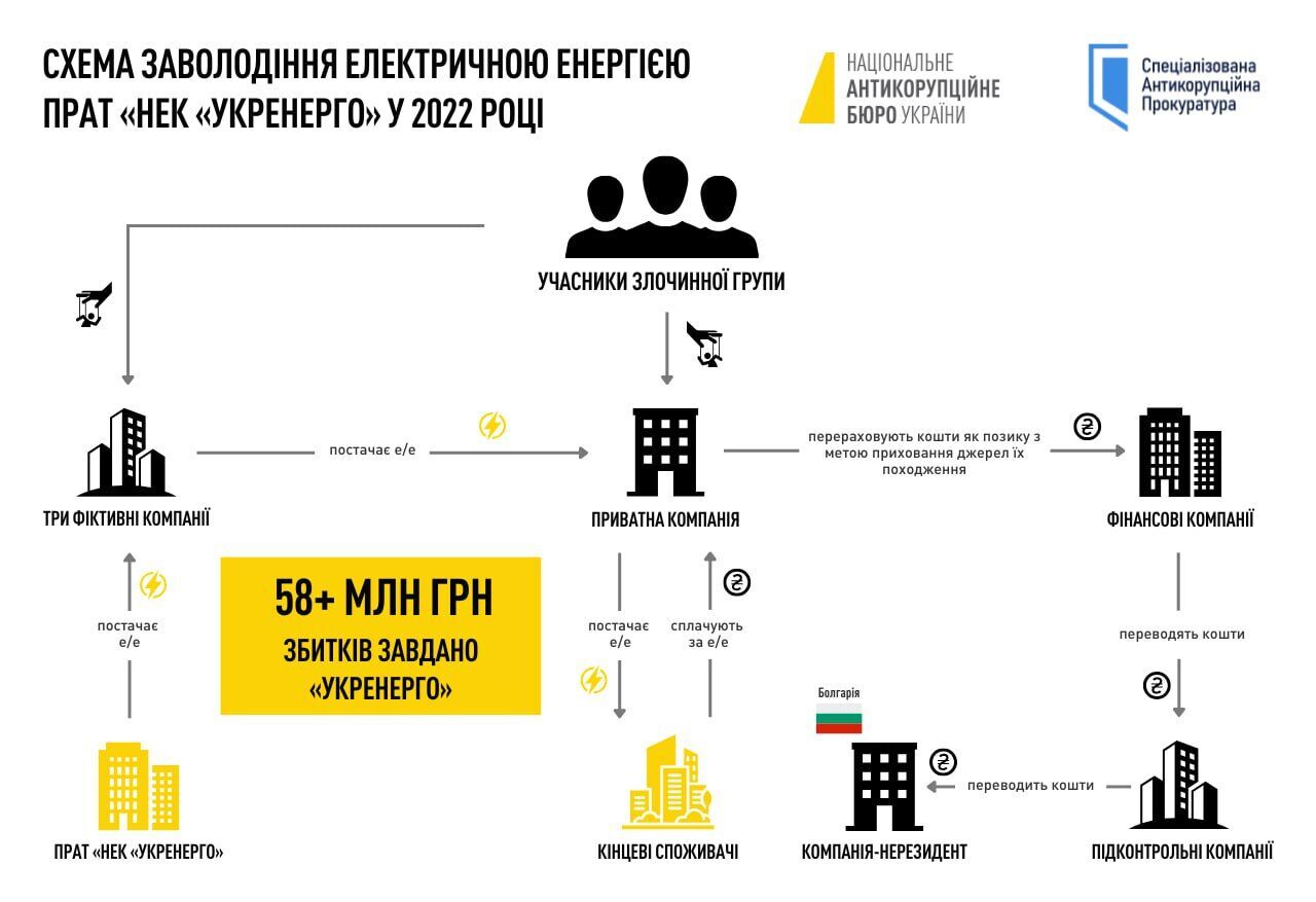 НАБУ і САП викрили схему легалізації коштів у сфері енергетики
