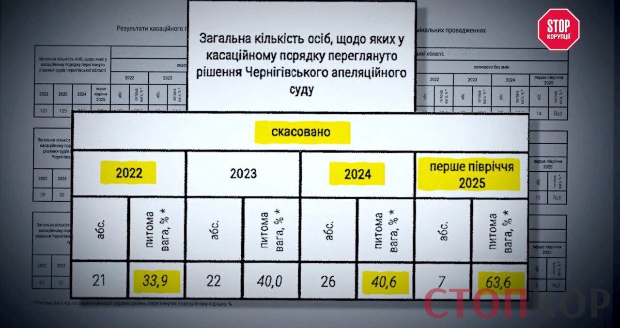 Чернігівська ''трійка'': понад 50 рішень суддів Заболотного, Оседача і Антипець скасовані Верховним Судом