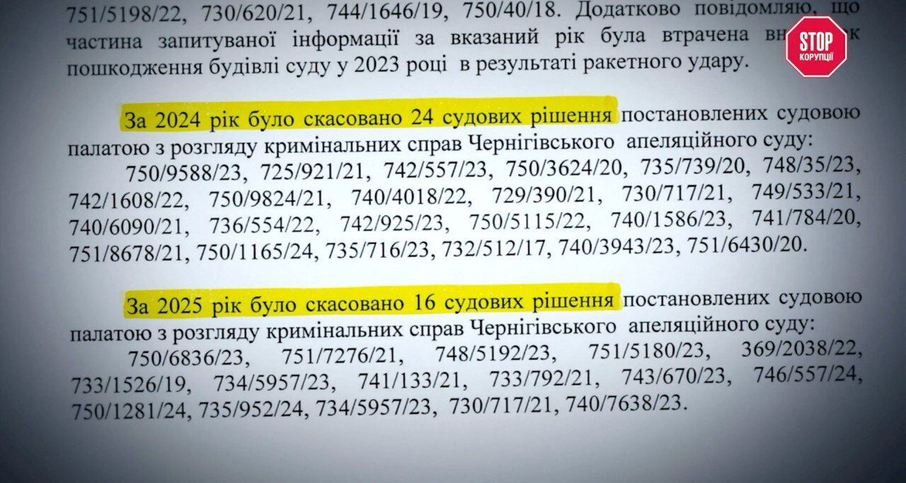 Чернігівська ''трійка'': понад 50 рішень суддів Заболотного, Оседача і Антипець скасовані Верховним Судом